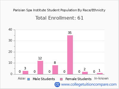 Parisian Spa Institute 2025 Student Population by Gender and Race chart