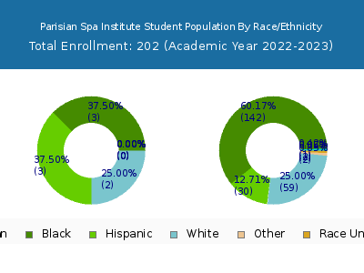 Parisian Spa Institute 2023 Student Population by Gender and Race chart