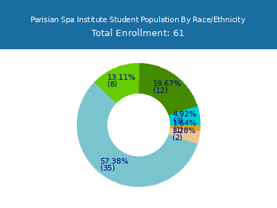 Parisian Spa Institute 2025 Student Population by Gender and Race chart