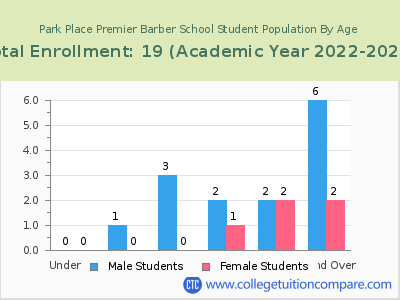 Park Place Premier Barber School 2023 Student Population by Age chart