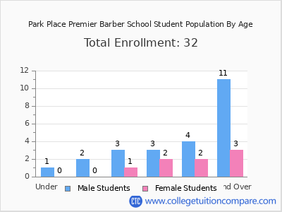 Park Place Premier Barber School 2025 Student Population by Age chart