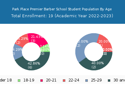 Park Place Premier Barber School 2023 Student Population Age Diversity Pie chart