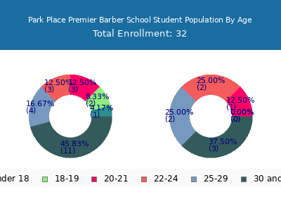 Park Place Premier Barber School 2025 Student Population Age Diversity Pie chart