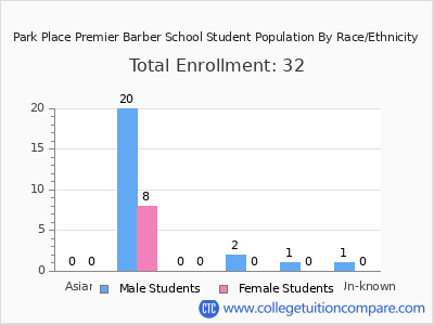 Park Place Premier Barber School 2025 Student Population by Gender and Race chart