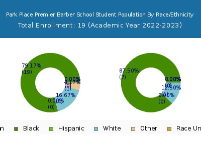 Park Place Premier Barber School 2023 Student Population by Gender and Race chart