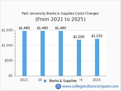 Park University 2025 books & supplies cost chart
