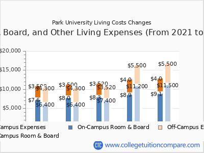 Park University 2025 room & board cost chart