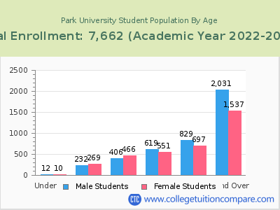 Park University 2023 Student Population by Age chart