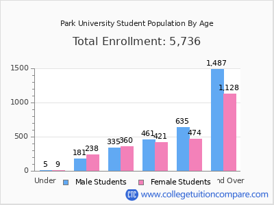 Park University 2025 Student Population by Age chart