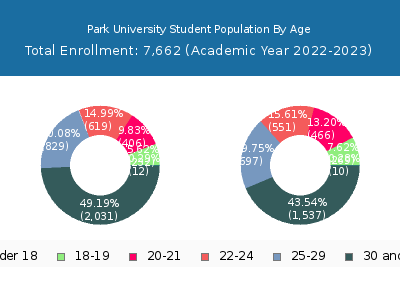 Park University 2023 Student Population Age Diversity Pie chart