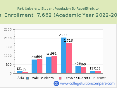 Park University 2023 Student Population by Gender and Race chart
