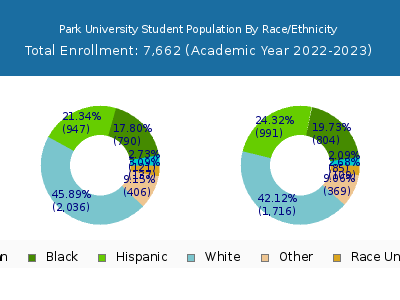 Park University 2023 Student Population by Gender and Race chart