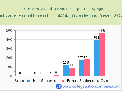 Park University 2023 Graduate Enrollment by Age chart