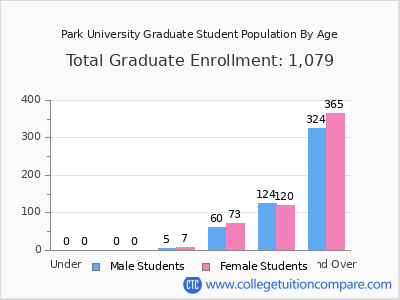 Park University 2025 Graduate Enrollment by Age chart