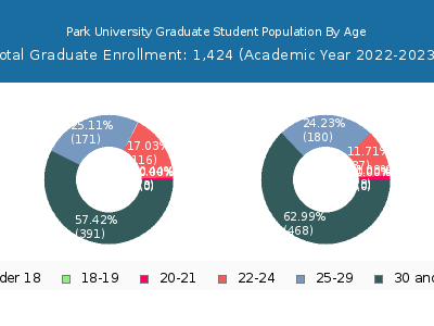 Park University 2023 Graduate Enrollment Age Diversity Pie chart