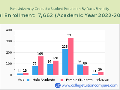 Park University 2023 Graduate Enrollment by Gender and Race chart