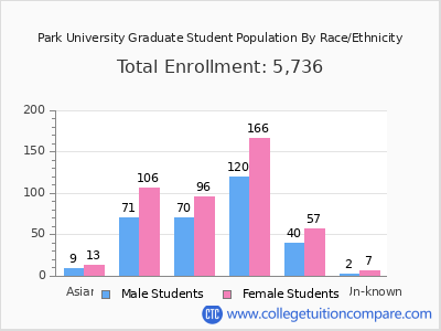 Park University 2025 Graduate Enrollment by Gender and Race chart