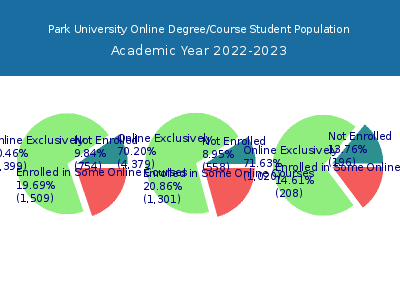 Park University 2023 Online Student Population chart