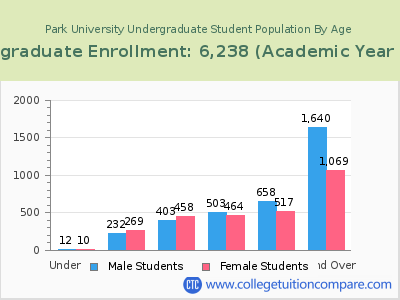 Park University 2023 Undergraduate Enrollment by Age chart