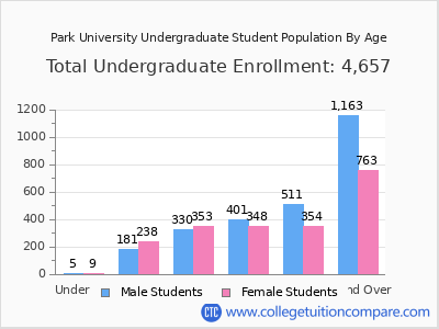 Park University 2025 Undergraduate Enrollment by Age chart