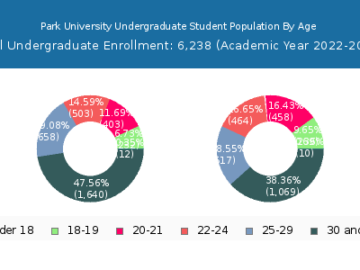 Park University 2023 Undergraduate Enrollment Age Diversity Pie chart