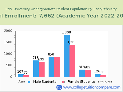 Park University 2023 Undergraduate Enrollment by Gender and Race chart