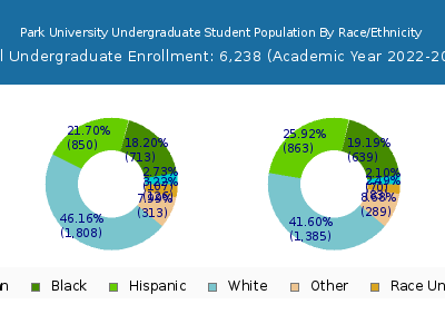 Park University 2023 Undergraduate Enrollment by Gender and Race chart