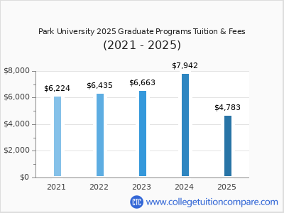Park University 2025 graduate tuition chart