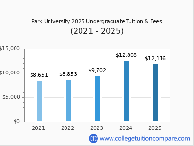 Park University 2025 undergraduate tuition chart