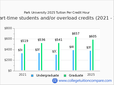Park University 2025 cost per credit hour chart