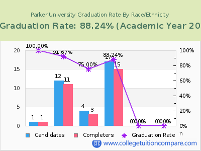 Parker University graduation rate by race