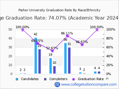Parker University graduation rate by race