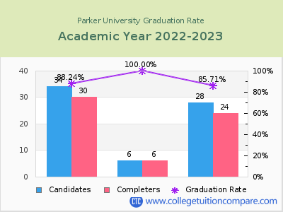 Parker University graduation rate by gender
