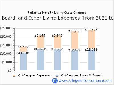 Parker University 2025 room & board cost chart