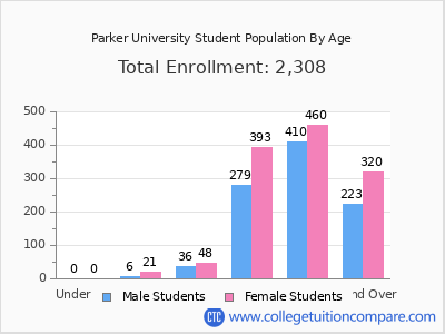 Parker University 2024 Student Population by Age chart