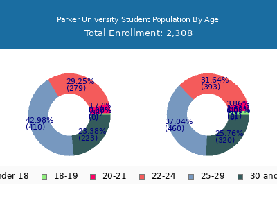 Parker University 2024 Student Population Age Diversity Pie chart