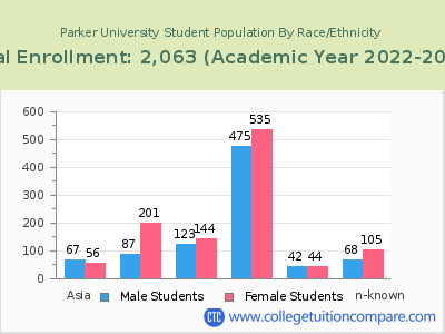 Parker University 2023 Student Population by Gender and Race chart