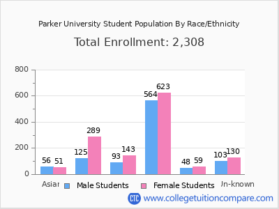 Parker University 2025 Student Population by Gender and Race chart