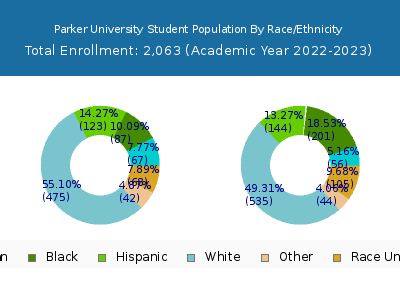 Parker University 2023 Student Population by Gender and Race chart