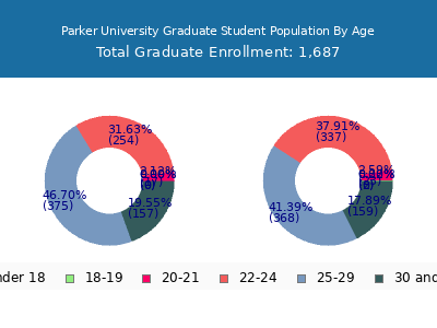 Parker University 2024 Graduate Enrollment Age Diversity Pie chart