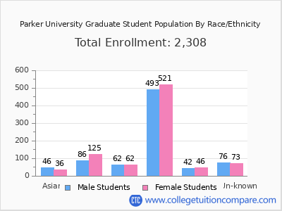 Parker University 2025 Graduate Enrollment by Gender and Race chart
