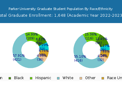 Parker University 2023 Graduate Enrollment by Gender and Race chart