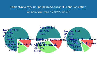 Parker University 2023 Online Student Population chart