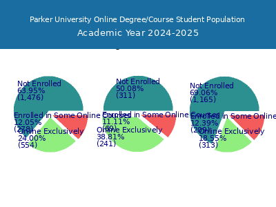 Parker University 2025 Online Student Population chart