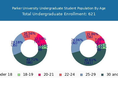 Parker University 2024 Undergraduate Enrollment Age Diversity Pie chart