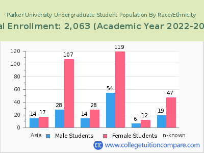 Parker University 2023 Undergraduate Enrollment by Gender and Race chart