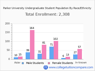 Parker University 2025 Undergraduate Enrollment by Gender and Race chart