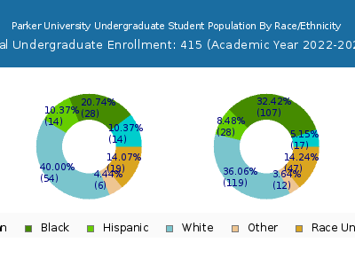 Parker University 2023 Undergraduate Enrollment by Gender and Race chart