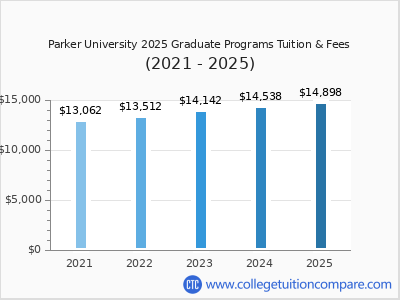 Parker University 2025 graduate tuition chart