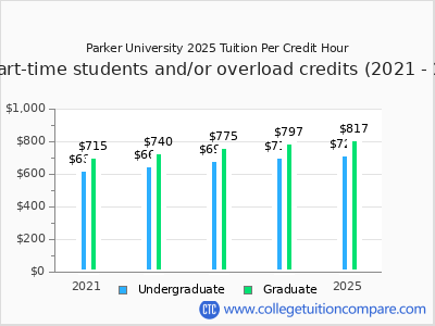 Parker University 2025 cost per credit hour chart